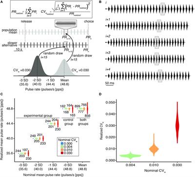 Species Recognition Is Constrained by Chorus Noise, but Not Inconsistency in Signal Production, in Cope’s Gray Treefrog (Hyla chrysoscelis)